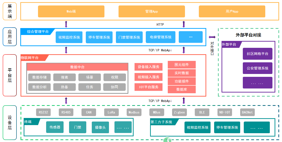智慧园区平台架构图