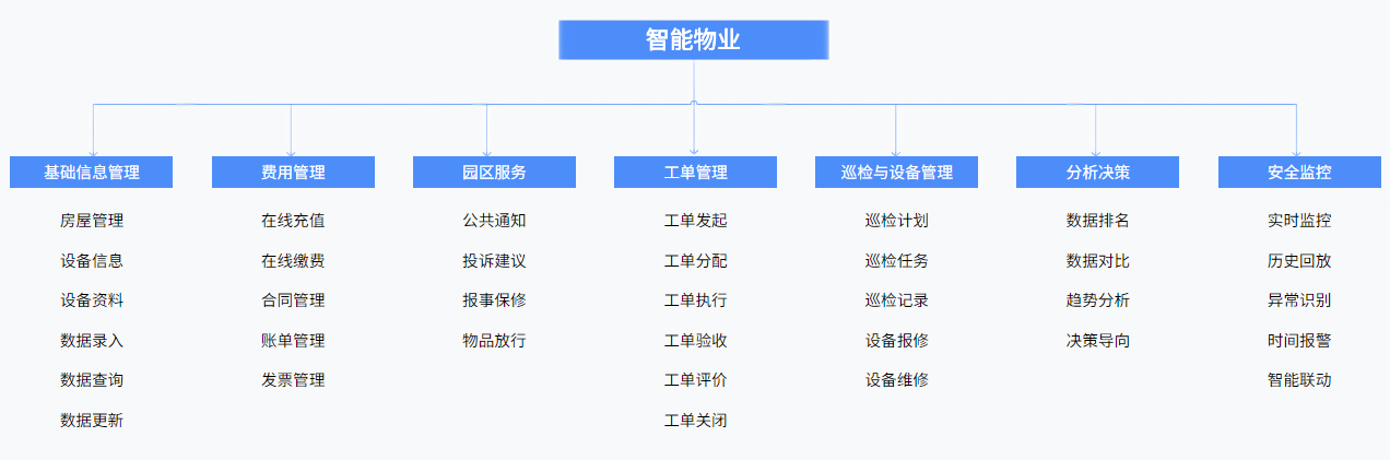 平台架构